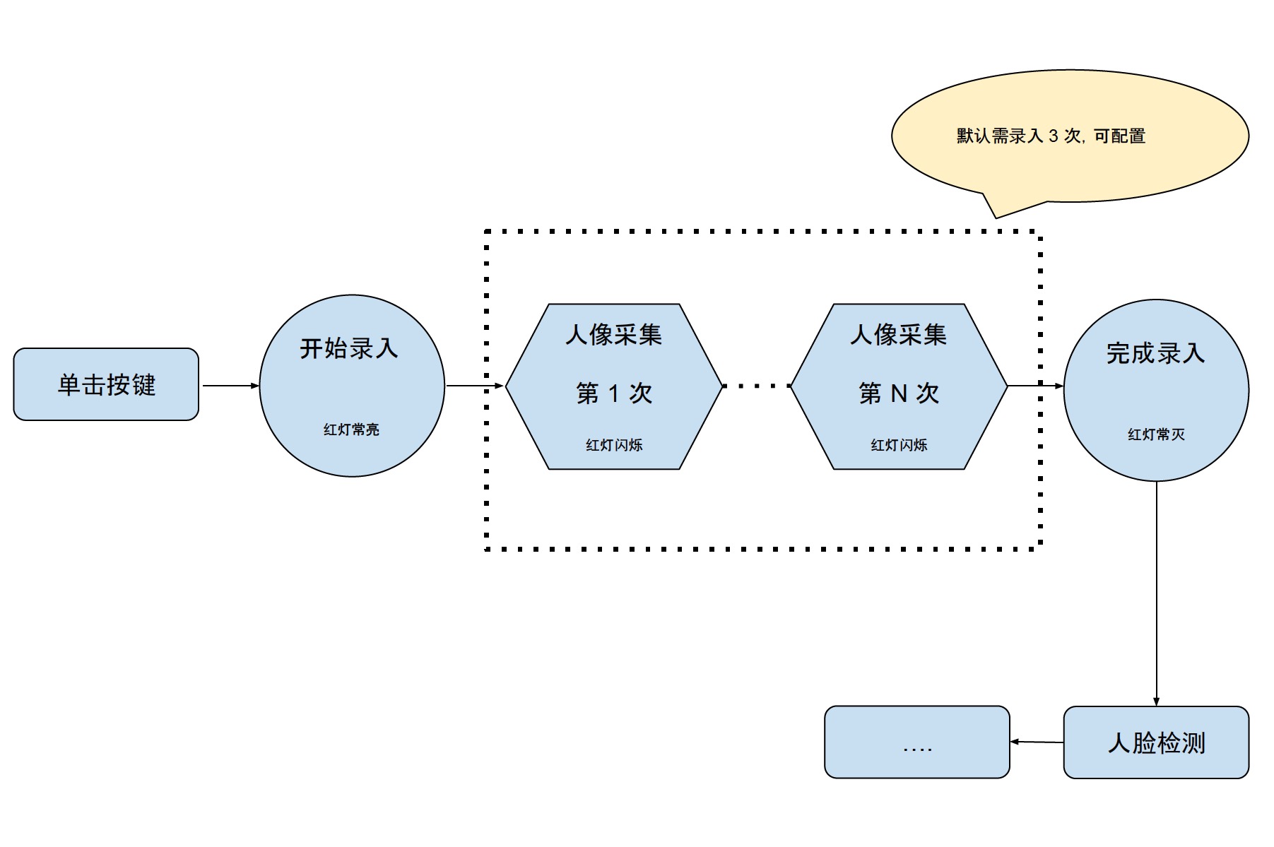 录入 Face ID